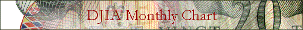DJIA Monthly Chart
