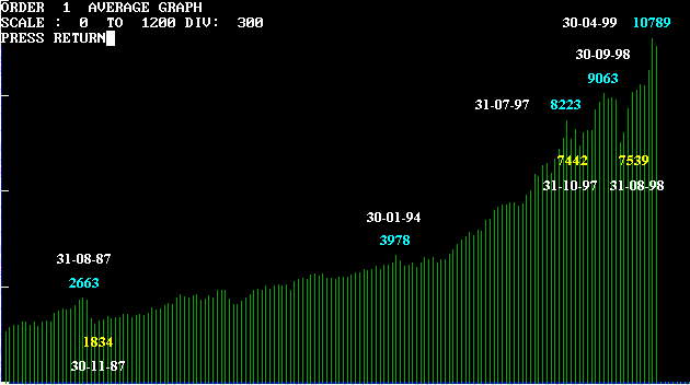 djia-monthly.gif (7914 bytes)
